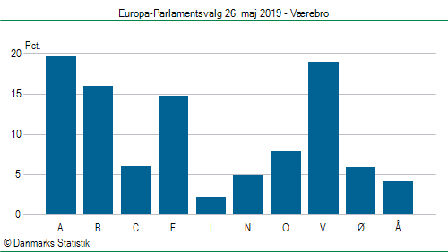 Europa-Parlamentsvalg søndag  26. maj 2019