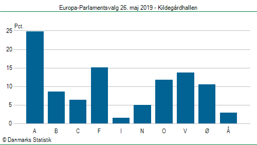 Europa-Parlamentsvalg søndag  26. maj 2019