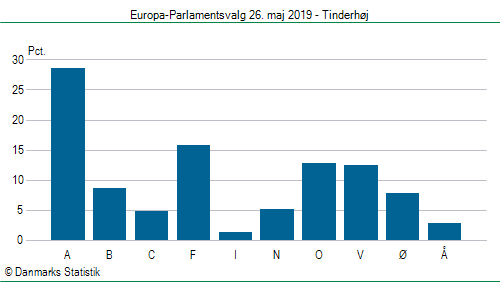 Europa-Parlamentsvalg søndag 26. maj 2019
