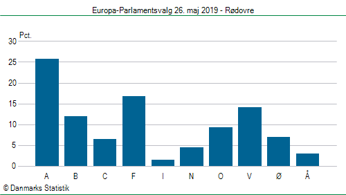 Europa-Parlamentsvalg søndag 26. maj 2019