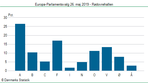 Europa-Parlamentsvalg søndag 26. maj 2019