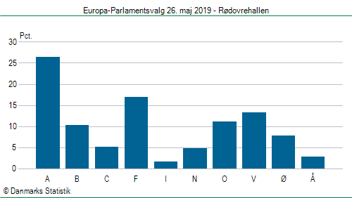 Europa-Parlamentsvalg søndag  26. maj 2019