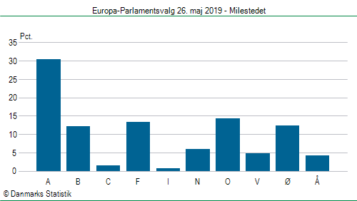 Europa-Parlamentsvalg søndag  26. maj 2019