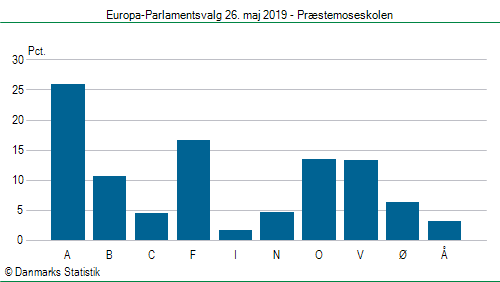 Europa-Parlamentsvalg søndag 26. maj 2019