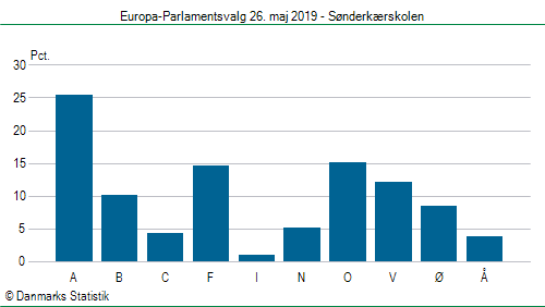 Europa-Parlamentsvalg søndag  26. maj 2019