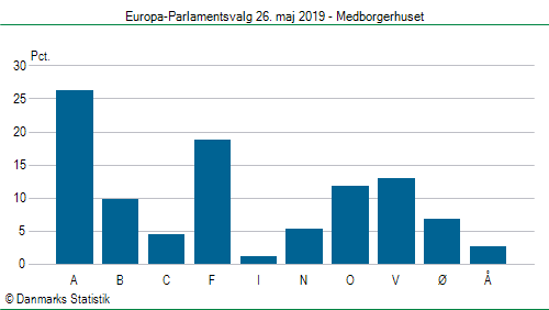 Europa-Parlamentsvalg søndag 26. maj 2019