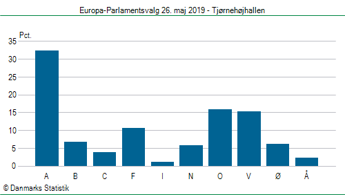 Europa-Parlamentsvalg søndag 26. maj 2019