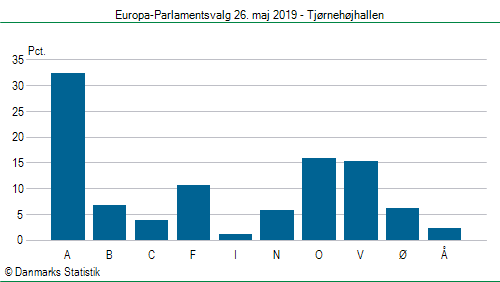 Europa-Parlamentsvalg søndag  26. maj 2019