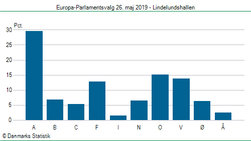 Europa-Parlamentsvalg søndag 26. maj 2019