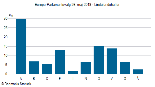 Europa-Parlamentsvalg søndag  26. maj 2019