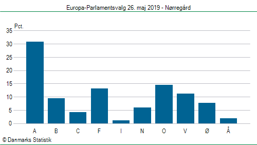 Europa-Parlamentsvalg søndag  26. maj 2019