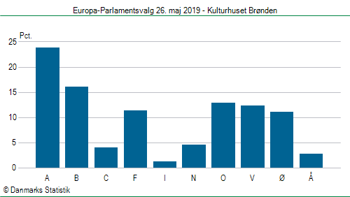 Europa-Parlamentsvalg søndag  26. maj 2019