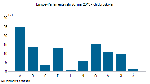 Europa-Parlamentsvalg søndag 26. maj 2019