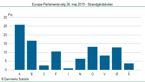 Europa-Parlamentsvalg søndag 26. maj 2019