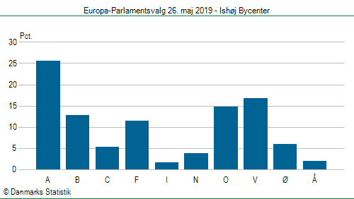 Europa-Parlamentsvalg søndag 26. maj 2019