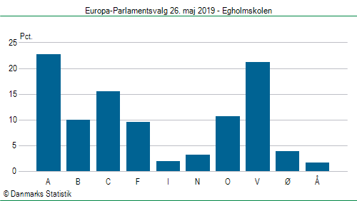 Europa-Parlamentsvalg søndag  26. maj 2019