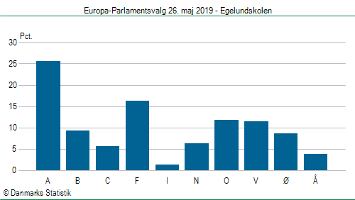 Europa-Parlamentsvalg søndag  26. maj 2019