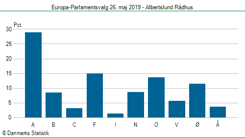 Europa-Parlamentsvalg søndag 26. maj 2019