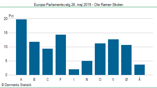 Europa-Parlamentsvalg søndag  26. maj 2019