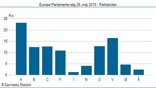 Europa-Parlamentsvalg søndag 26. maj 2019