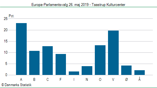 Europa-Parlamentsvalg søndag 26. maj 2019