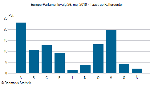 Europa-Parlamentsvalg søndag  26. maj 2019