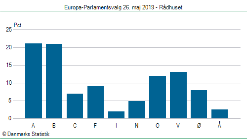 Europa-Parlamentsvalg søndag 26. maj 2019