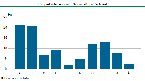 Europa-Parlamentsvalg søndag  26. maj 2019