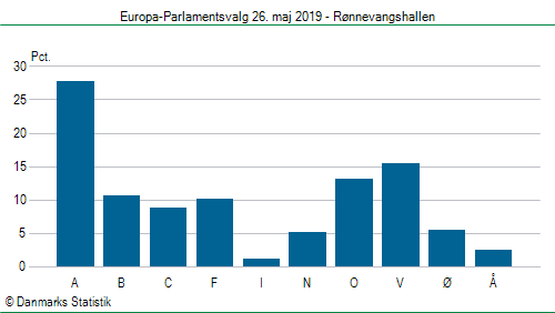 Europa-Parlamentsvalg søndag  26. maj 2019