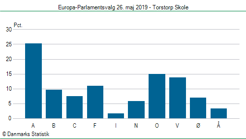 Europa-Parlamentsvalg søndag  26. maj 2019