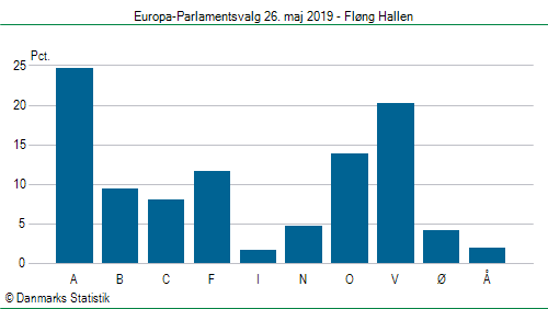 Europa-Parlamentsvalg søndag 26. maj 2019