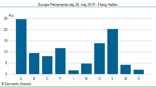 Europa-Parlamentsvalg søndag  26. maj 2019