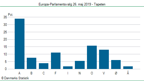 Europa-Parlamentsvalg søndag  26. maj 2019