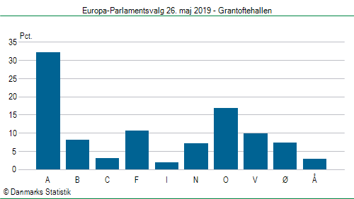 Europa-Parlamentsvalg søndag 26. maj 2019