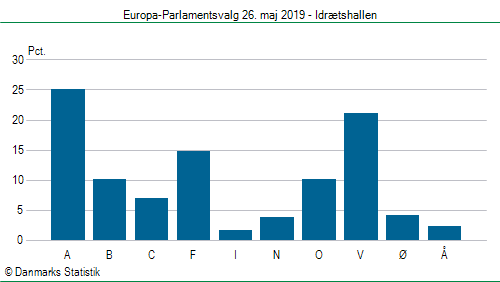 Europa-Parlamentsvalg søndag  26. maj 2019