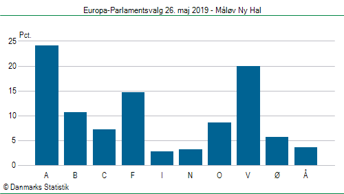 Europa-Parlamentsvalg søndag 26. maj 2019