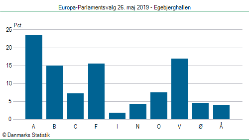 Europa-Parlamentsvalg søndag 26. maj 2019