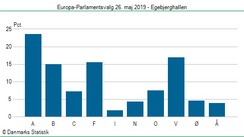 Europa-Parlamentsvalg søndag  26. maj 2019