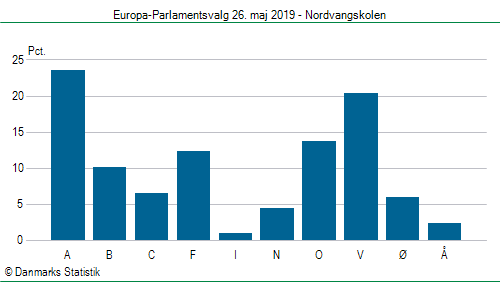 Europa-Parlamentsvalg søndag  26. maj 2019