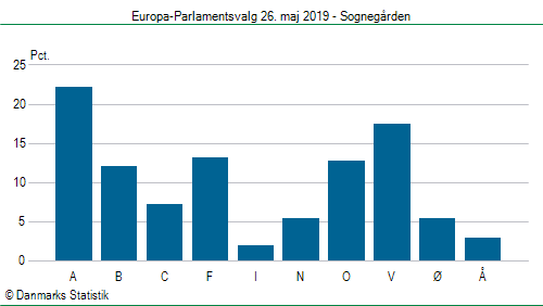Europa-Parlamentsvalg søndag 26. maj 2019
