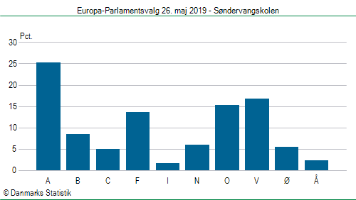 Europa-Parlamentsvalg søndag 26. maj 2019