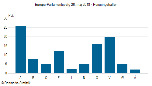 Europa-Parlamentsvalg søndag 26. maj 2019