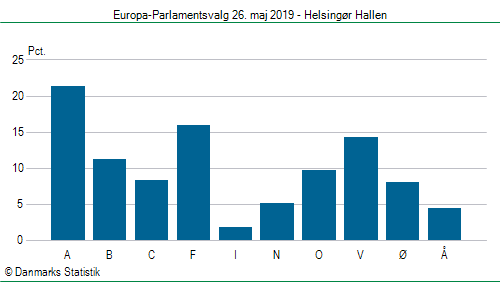 Europa-Parlamentsvalg søndag  26. maj 2019