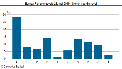 Europa-Parlamentsvalg søndag 26. maj 2019