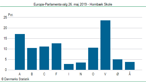 Europa-Parlamentsvalg søndag 26. maj 2019
