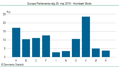 Europa-Parlamentsvalg søndag  26. maj 2019