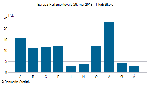 Europa-Parlamentsvalg søndag 26. maj 2019
