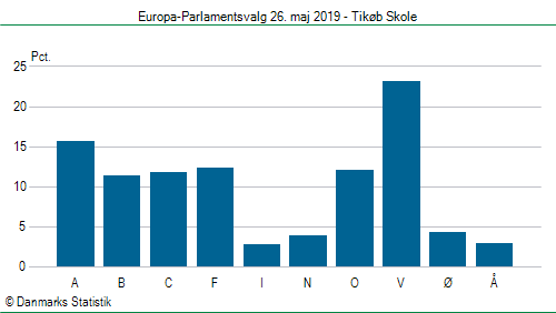 Europa-Parlamentsvalg søndag  26. maj 2019