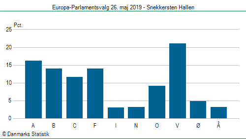 Europa-Parlamentsvalg søndag 26. maj 2019