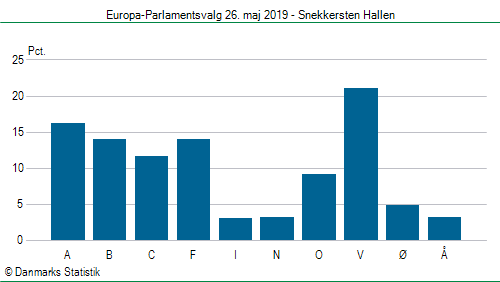 Europa-Parlamentsvalg søndag  26. maj 2019